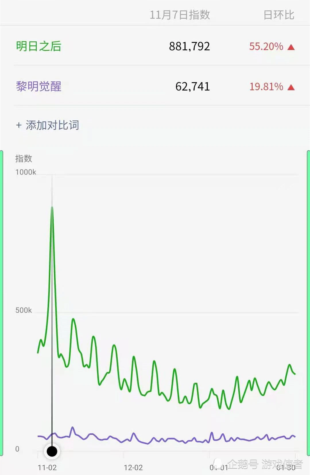 《明日之后》热度下滑，顶级VIP玩家不离不弃，还打算充100万