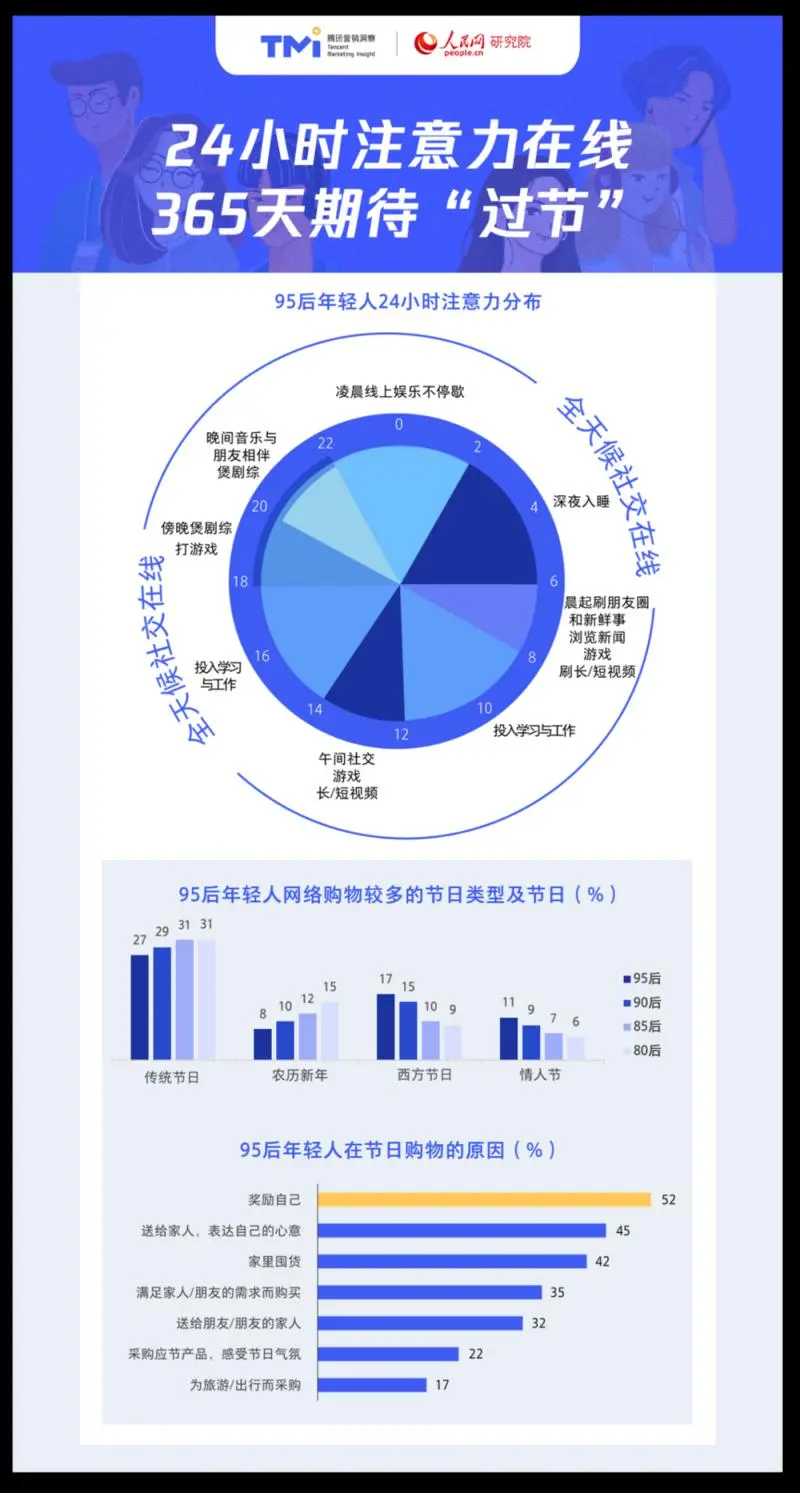 健康头条｜95后的你：365天都在期待“过节”吗？