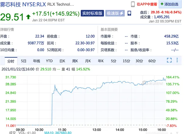 一个女生只花了3年，公司市值3000亿，上市当天暴涨104％直接熔断