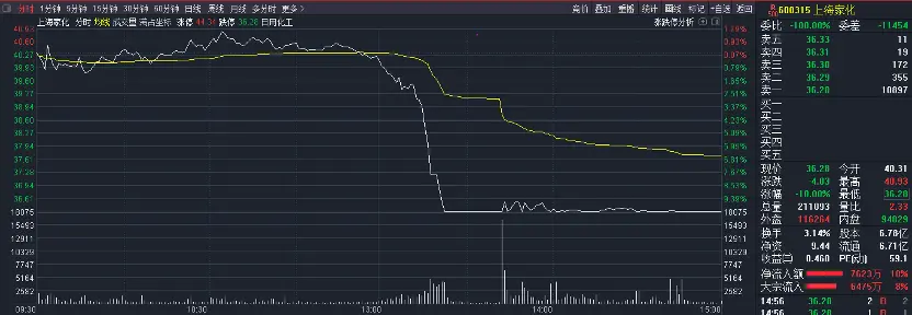 冯柳也栽了！重仓股日化巨头闪崩跌停，平安系个股大跌，网友称：抄大佬作业有风险