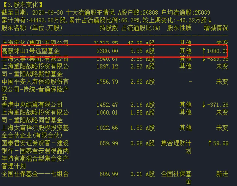 冯柳也栽了！重仓股日化巨头闪崩跌停，平安系个股大跌，网友称：抄大佬作业有风险