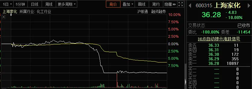 残酷屠戮！冯柳概念股同日暴跌，250亿白马突然闪崩！发生了啥？平安系集体杀跌，150亿黑马狂泻16％，市场安否？