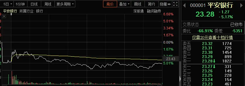 残酷屠戮！冯柳概念股同日暴跌，250亿白马突然闪崩！发生了啥？平安系集体杀跌，150亿黑马狂泻16％，市场安否？