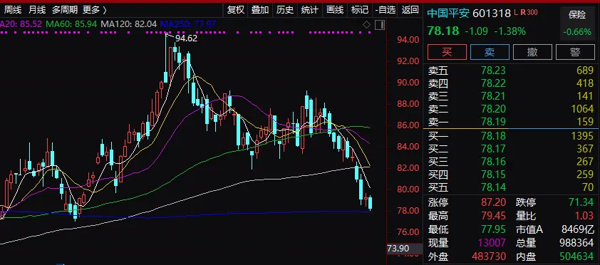 残酷屠戮！冯柳概念股同日暴跌，250亿白马突然闪崩！发生了啥？平安系集体杀跌，150亿黑马狂泻16％，市场安否？