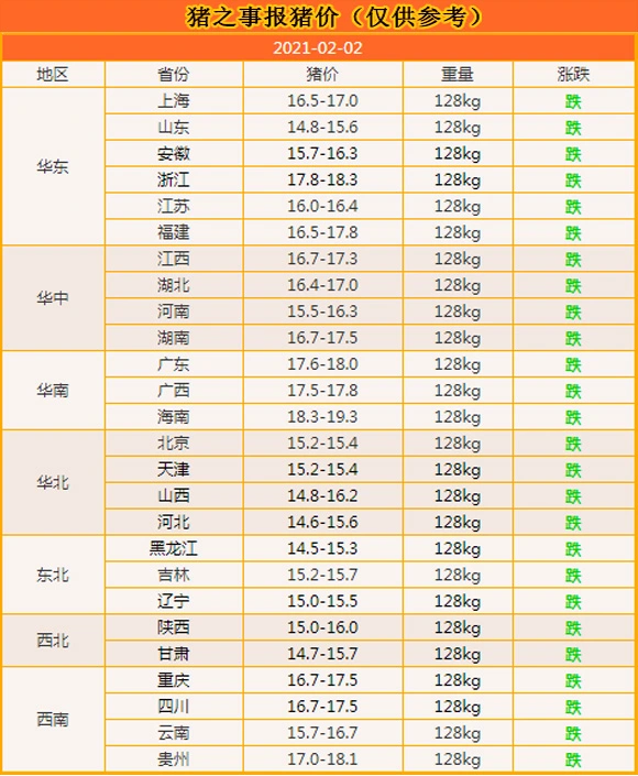 2月2日：猪价扛不住，陷入全面大跌，北方多地进入“14时代”