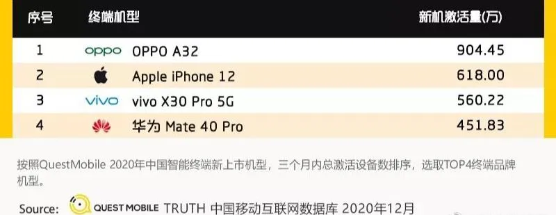 Mate40Pro激活量超451万，麒麟9000或已过半，P50更难买