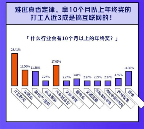 年终奖调研：50.24％打工人年终奖≤1个月工资，6.35％的人年终奖超10个月工资