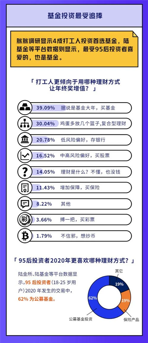 年终奖调研：50.24％打工人年终奖≤1个月工资，6.35％的人年终奖超10个月工资