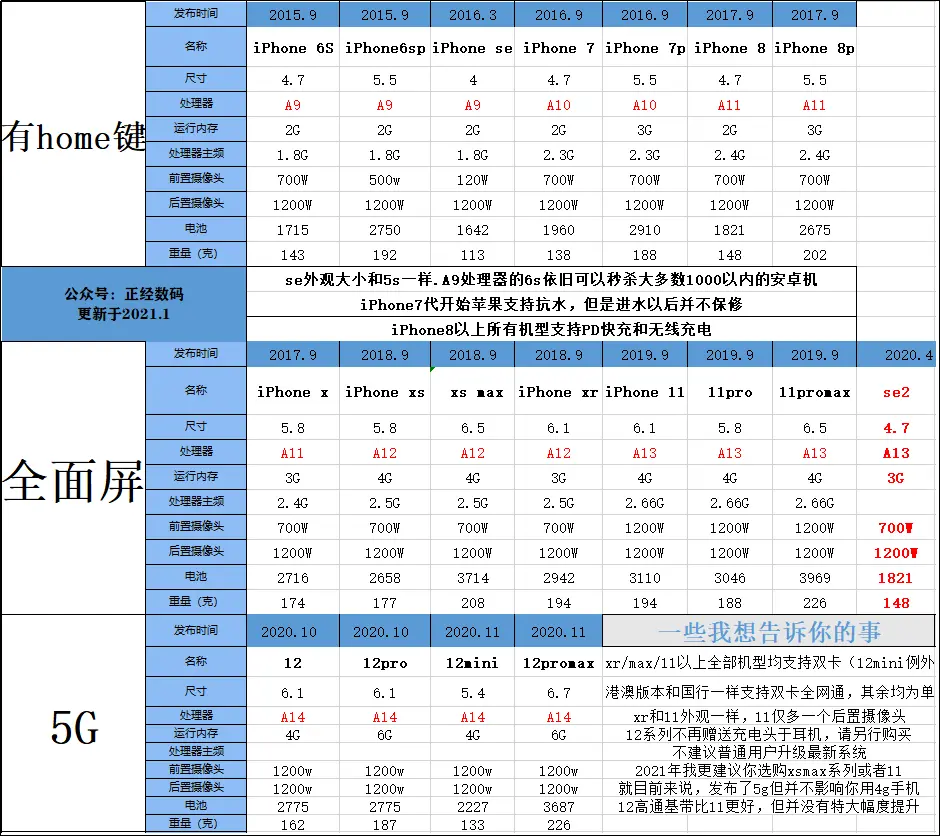 iPhone12 或许会是未来几年最保值的iPhone