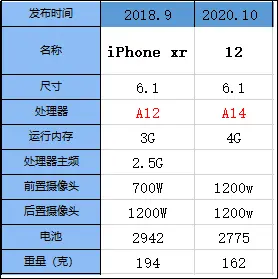 iPhone12 或许会是未来几年最保值的iPhone