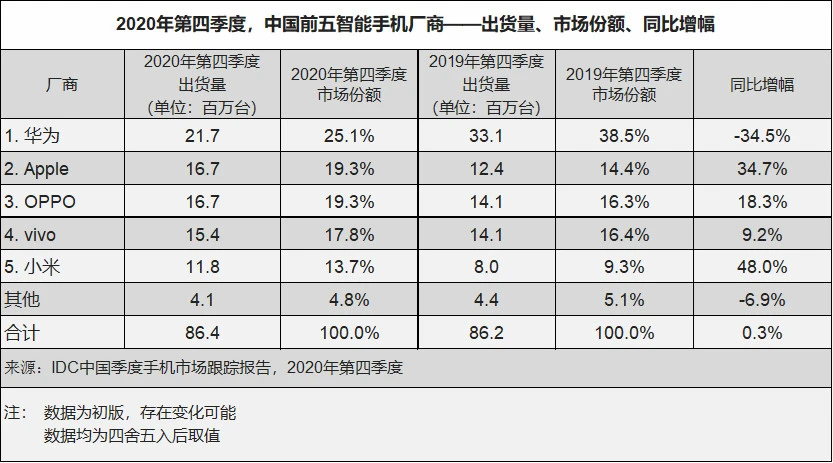 中国2020年四季度智能手机跟踪报告：苹果大涨，华为仍是第一