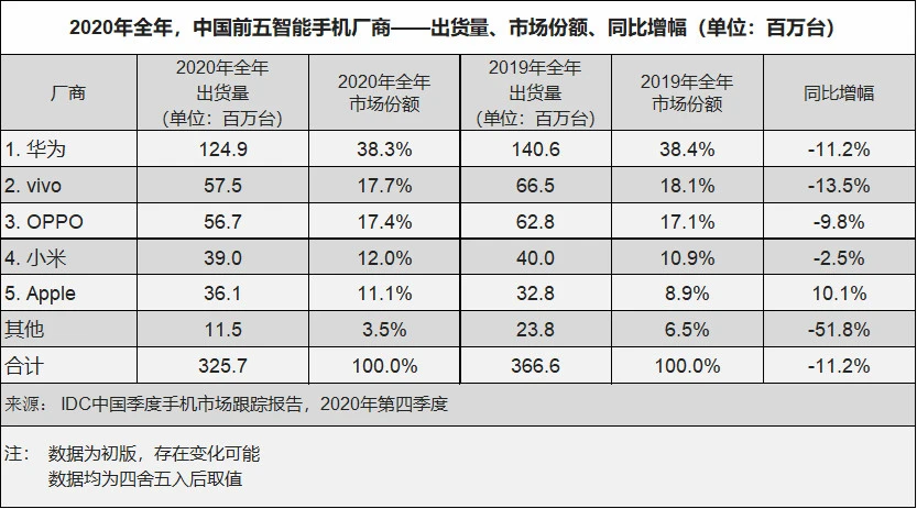 中国2020年四季度智能手机跟踪报告：苹果大涨，华为仍是第一