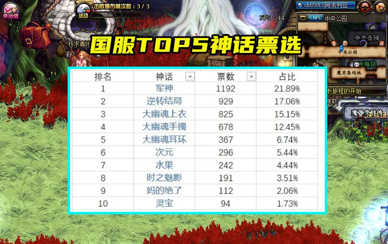 DNF：国服T0P5神话票选，军神稳拿第一，其次逆转大幽魂