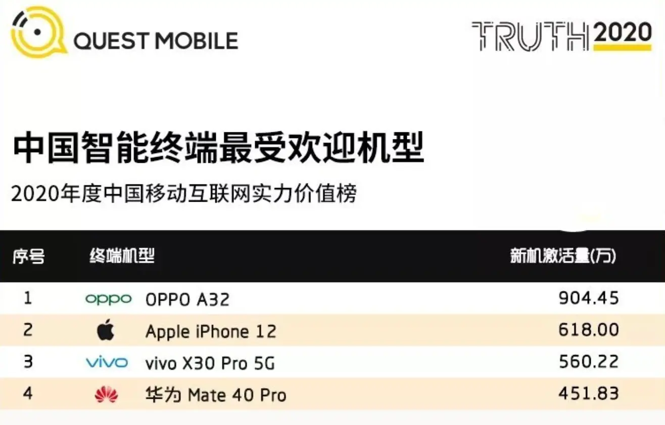 华为Mate40 Pro销量出炉，在中国排第四，不敌iPhone12！