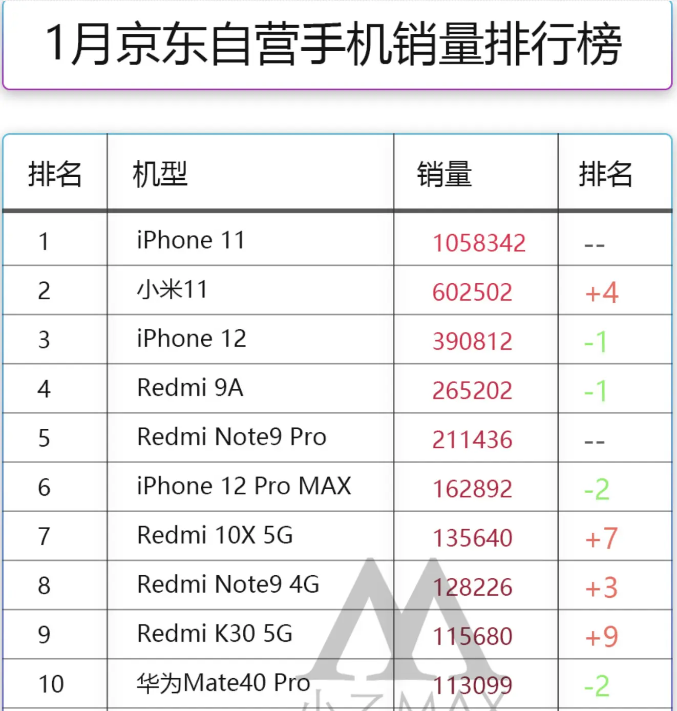 2021年1月手机榜单，小米11销量超过iPhone12，华为太遗憾！