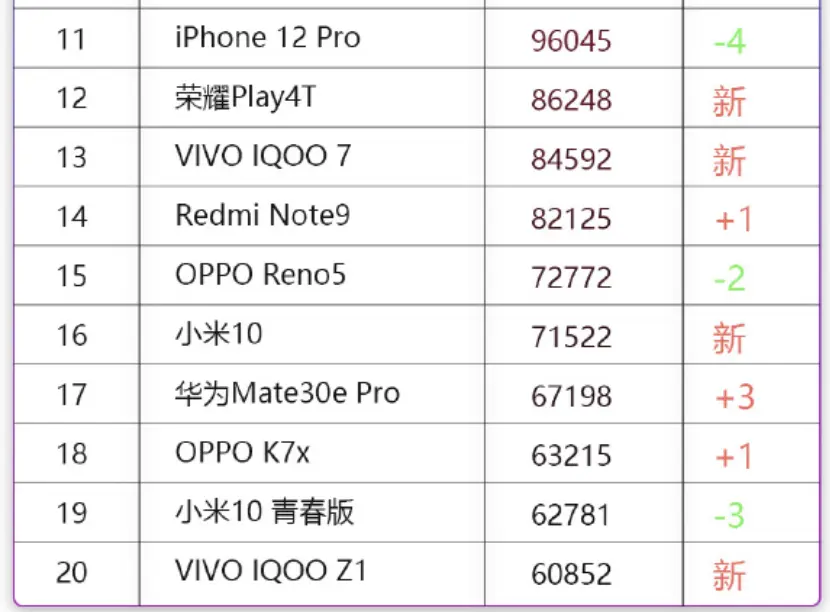 2021年1月手机榜单，小米11销量超过iPhone12，华为太遗憾！