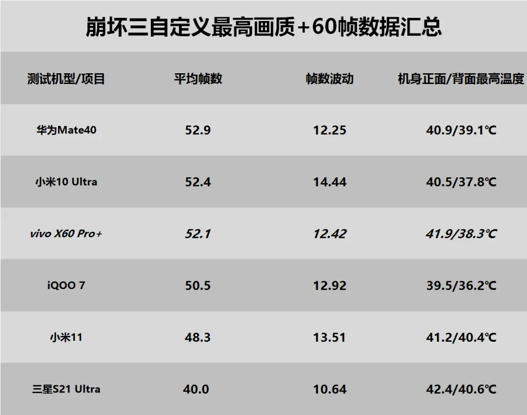 最菜骁龙888花落谁家？vivo X60 Pro＋游戏测试简报