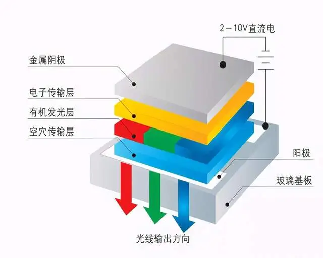 屏幕到底怎么选？一文告诉你LCD还是OLED哪个更好