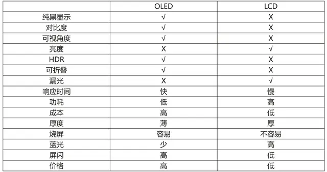 屏幕到底怎么选？一文告诉你LCD还是OLED哪个更好