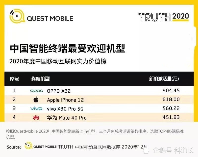 华为mate40 Pro销量曝光：451万台，OPPO笑到了最后