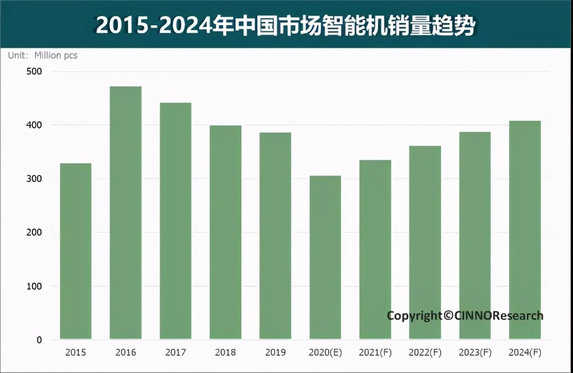 出货量排名出炉，包括 OPPO 在内的厂商，一举拿下 70％份额！