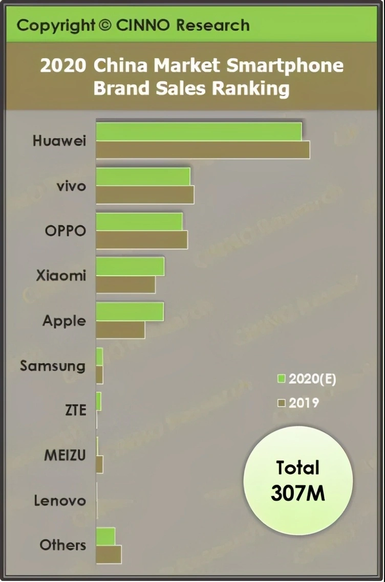 出货量排名出炉，包括 OPPO 在内的厂商，一举拿下 70％份额！