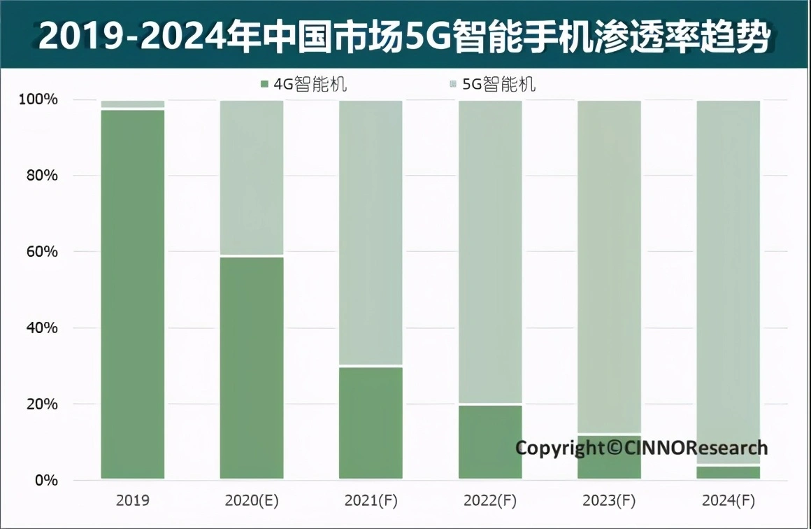 出货量排名出炉，包括 OPPO 在内的厂商，一举拿下 70％份额！