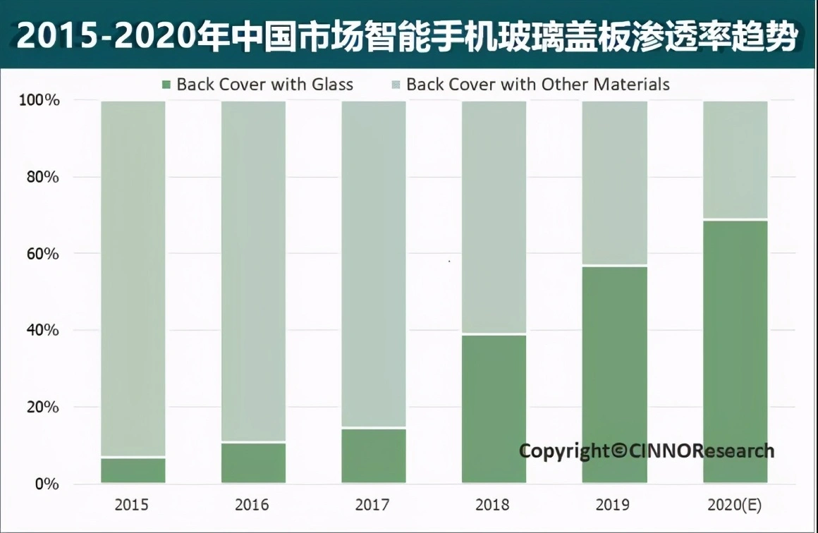 出货量排名出炉，包括 OPPO 在内的厂商，一举拿下 70％份额！