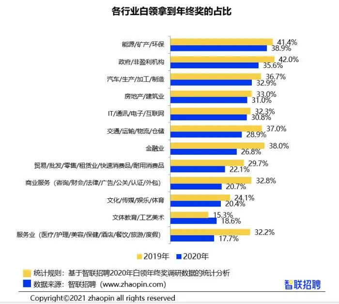 报告：2020年白领年终奖均值7826元 北京白领平均13258元领先全国