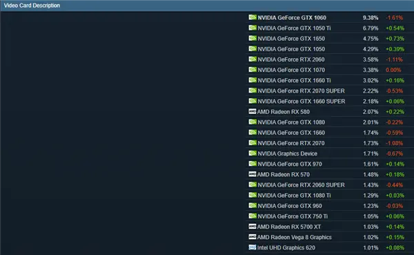 Steam硬件调查：GTX 1060仍是最牛钉子户、RTX 30几乎为0