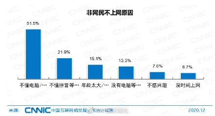 CNNIC：中国超4亿人不上网