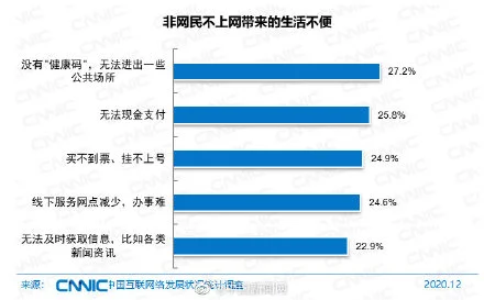 CNNIC：中国超4亿人不上网