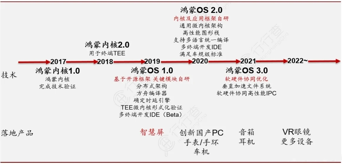 华为鸿蒙系统全面转正！首款预装机型曝光：将发布安卓鸿蒙双版本