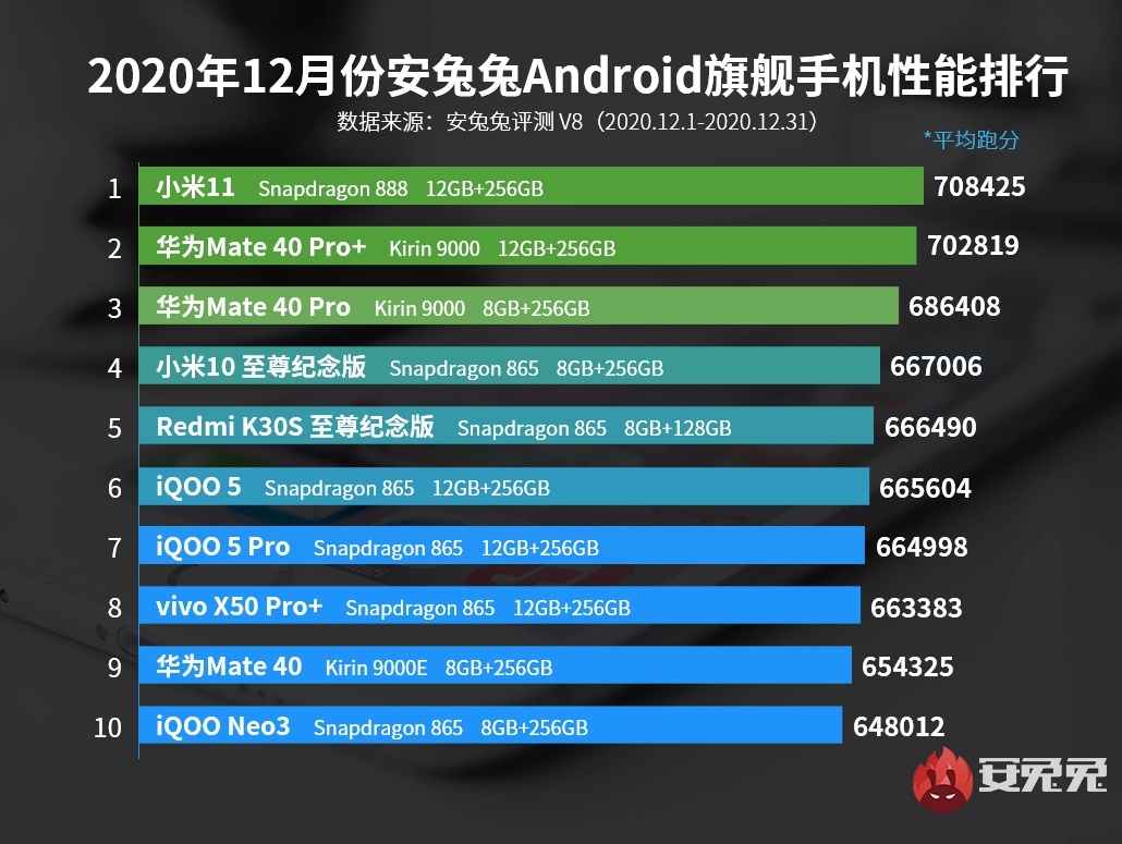 1月手机性能排行榜：华为Mate40Pro第4，第1不是小米11