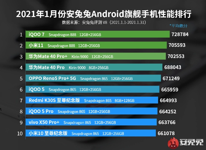 1月手机性能排行榜：华为Mate40Pro第4，第1不是小米11