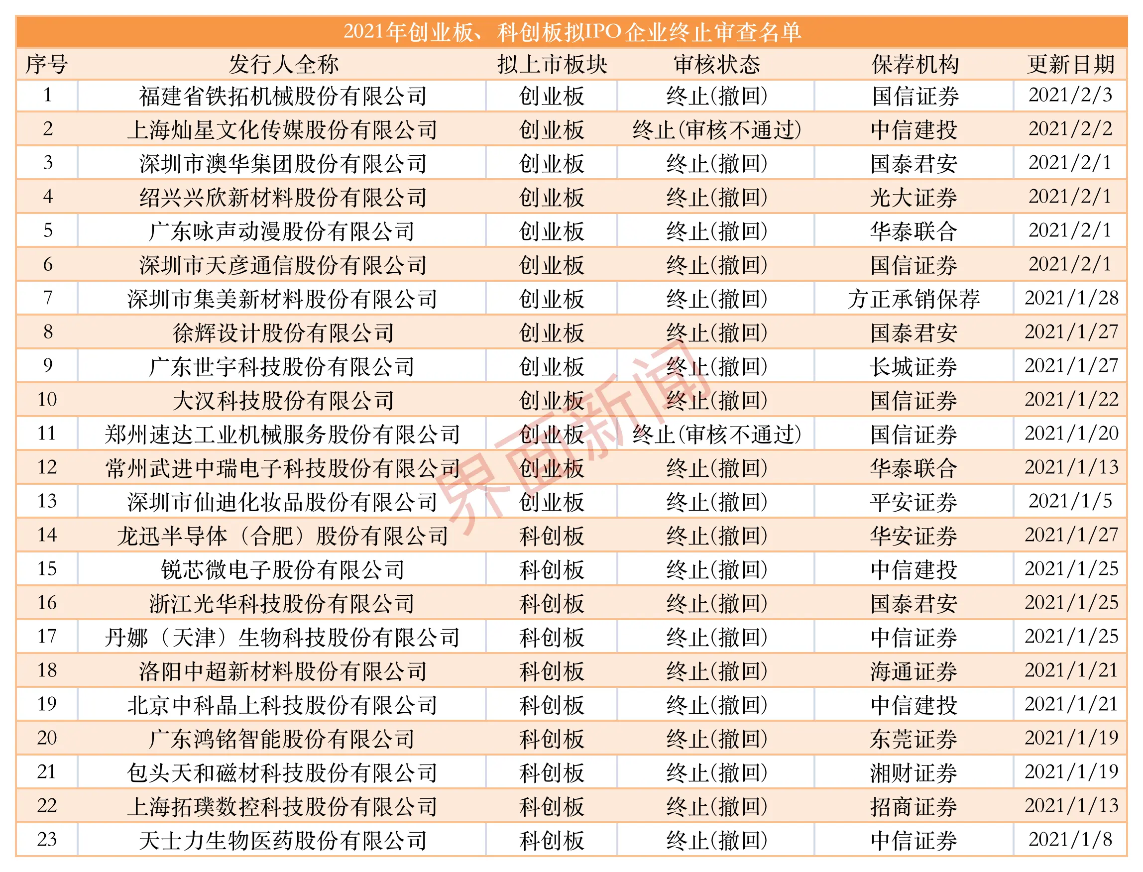 IPO审核骤然降温！开年以来23家企业上会前“临阵脱逃”，现场检查压力山大