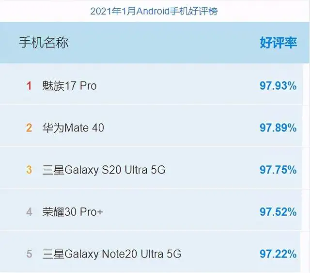 目前好评率最高的五款旗舰手机，全都在97％以上