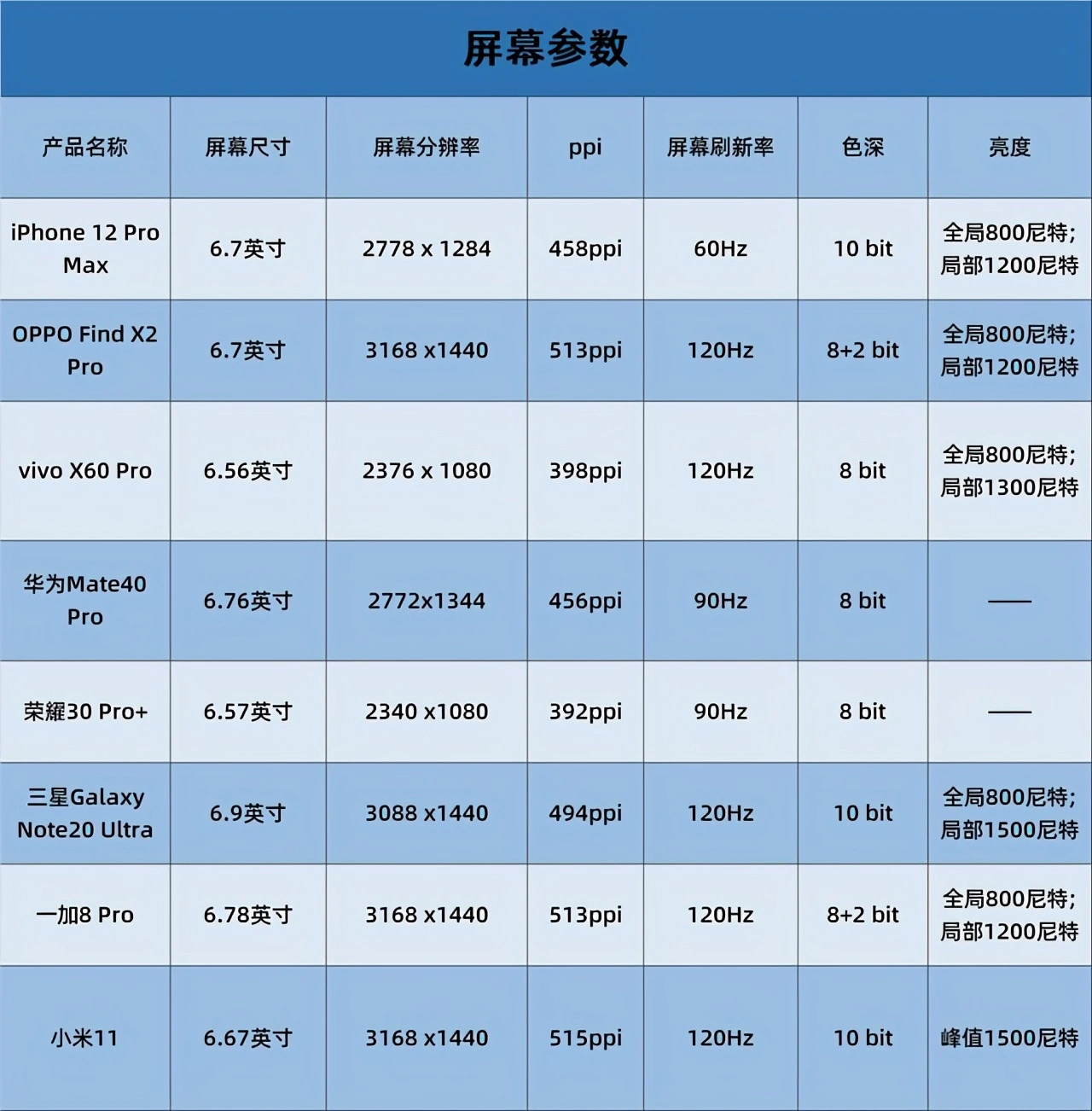 最新不一定最好 2021开年八大旗舰手机横评