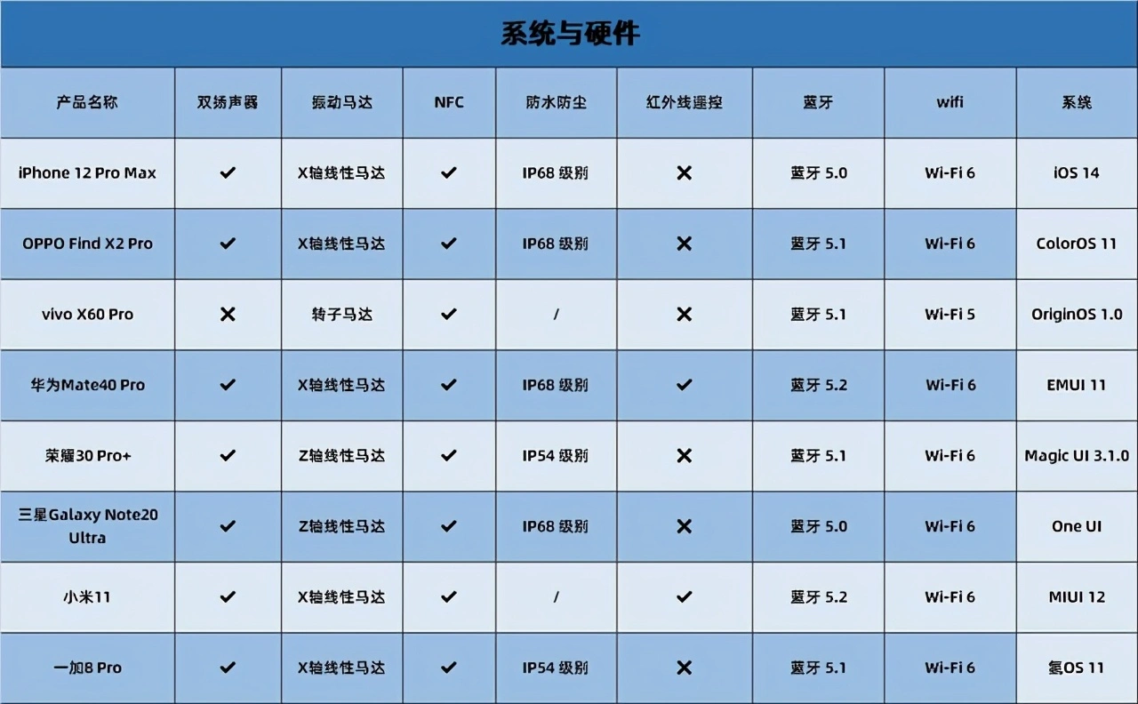 最新不一定最好 2021开年八大旗舰手机横评