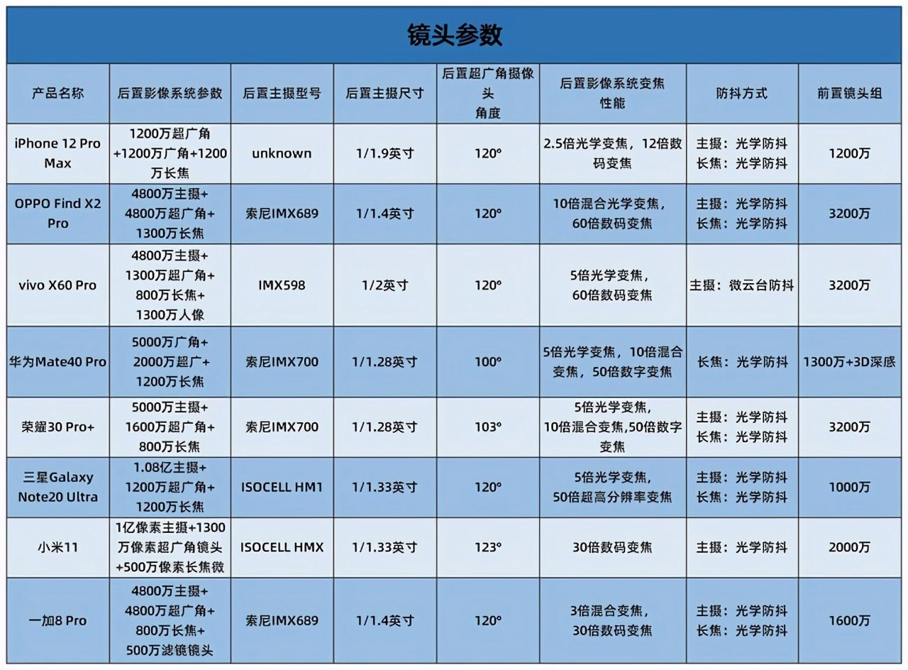 最新不一定最好 2021开年八大旗舰手机横评