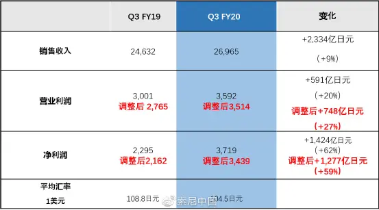 索尼2020Q3盈利256.83 亿美元，PS5一直在亏本销售