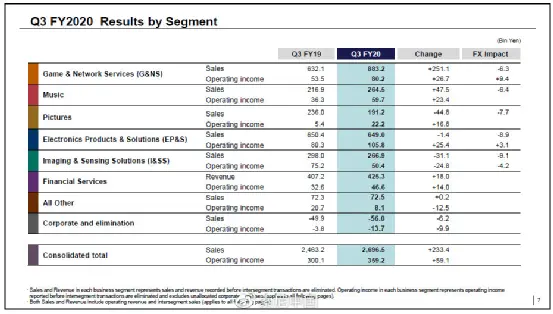 索尼2020Q3盈利256.83 亿美元，PS5一直在亏本销售