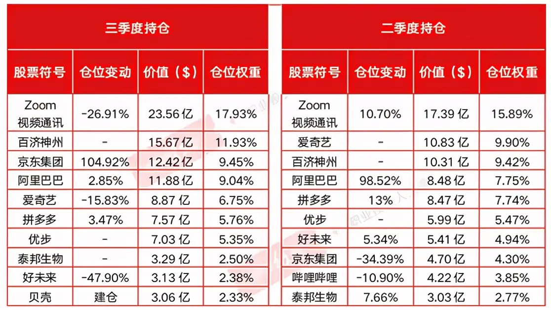 山东新首富诞生！程序员逆袭，视频会议龙头，高瓴美股持仓第一股