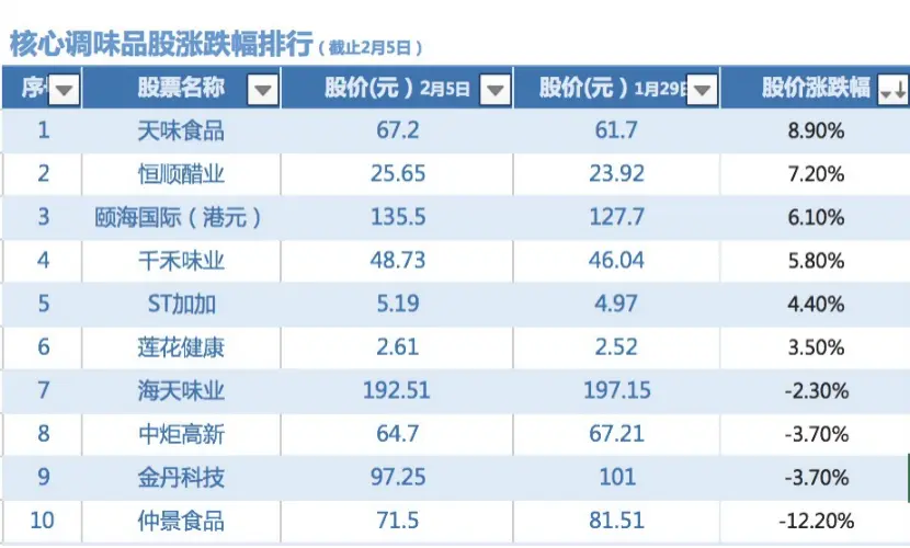 “财富周评榜”调味品上市股一周盘点：香菇酱不红了？仲景食品股价跌幅超12％，“酱茅”海天味业股价微调