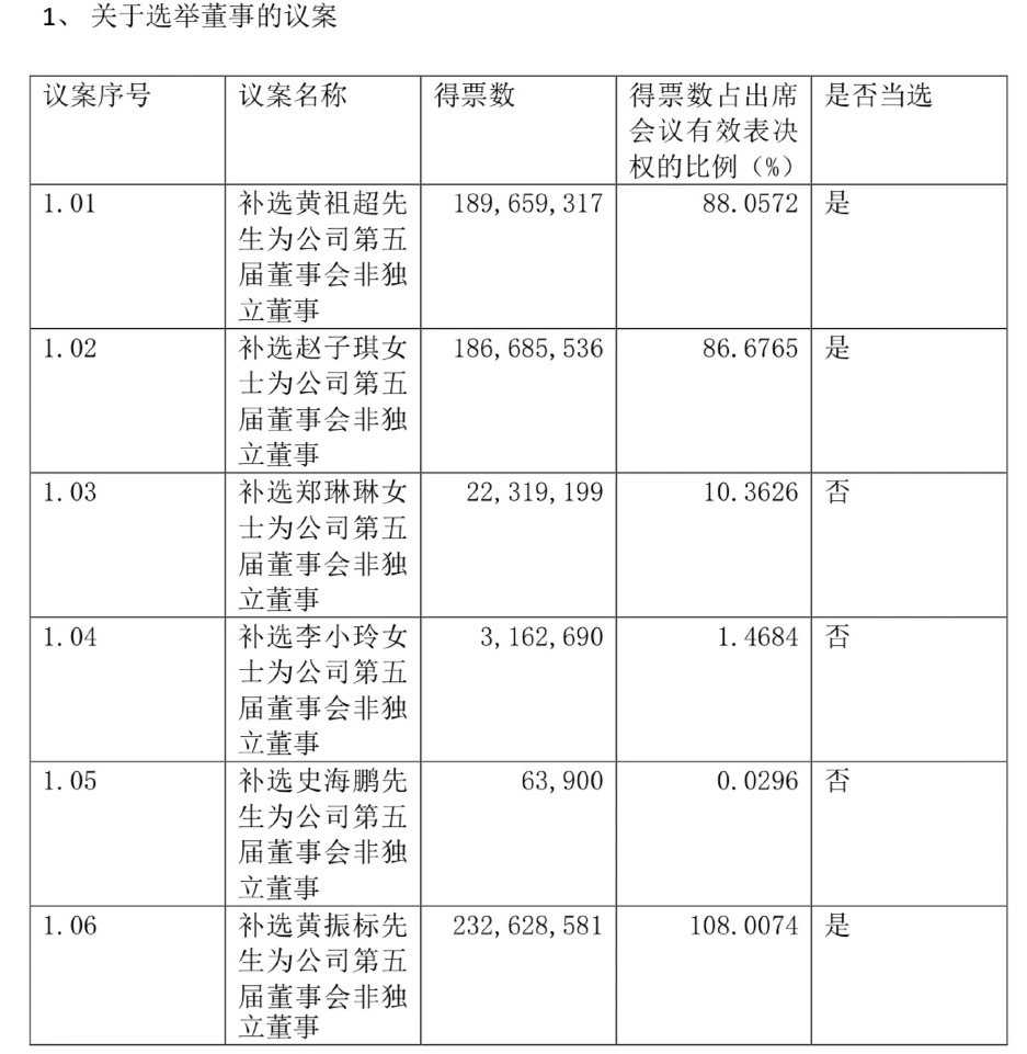 ST威龙董事会非独立董事六选三，两名为鑫诚恒业所提名候选人