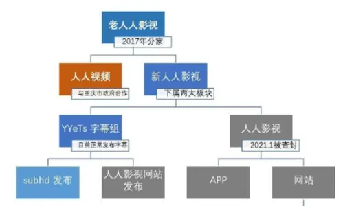 大家都没有版权，唯独人人影视被抓？用爱发电敌不过资本？