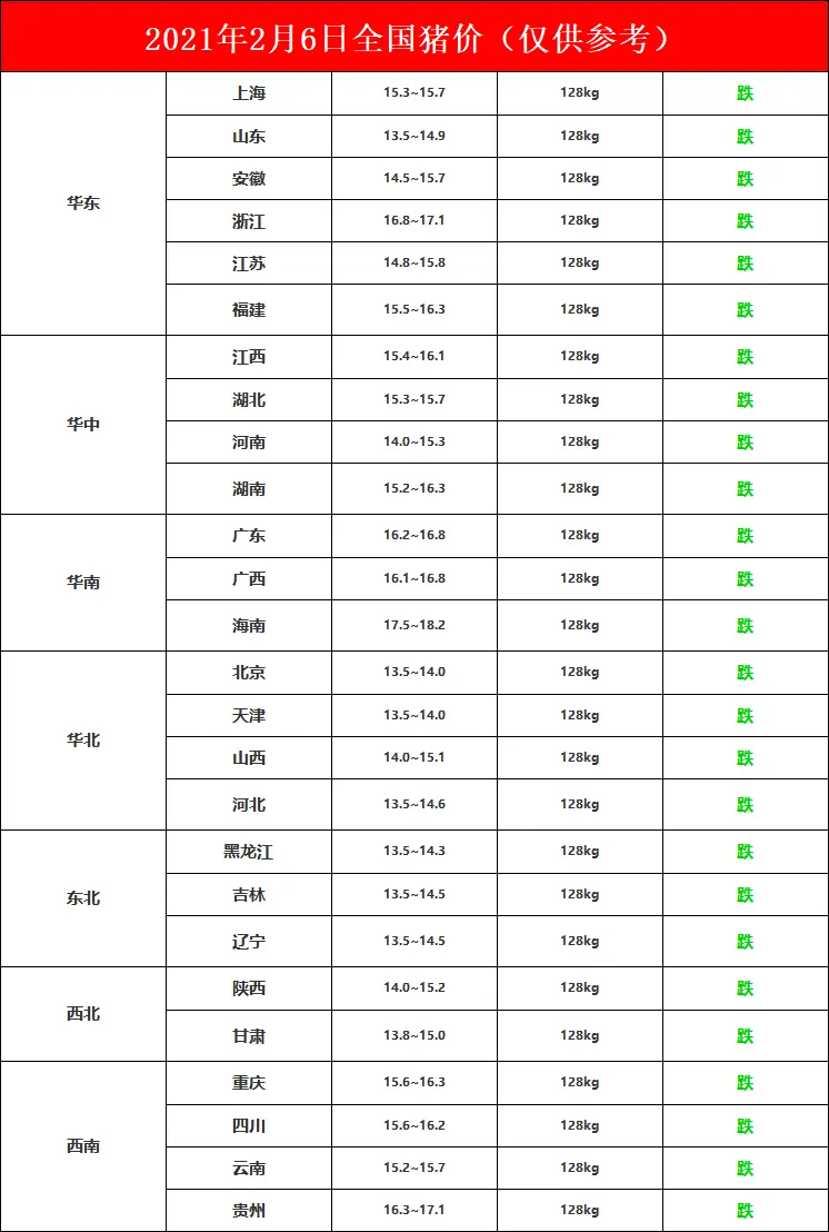 2021年2月6日，今日猪价继续下降。离平价猪肉还有多远