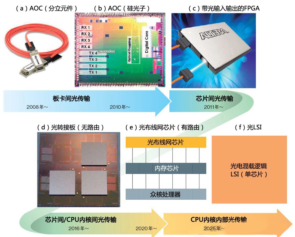 华为光芯片技术专利公开，不依赖于传统光刻机，未来应用前景很高