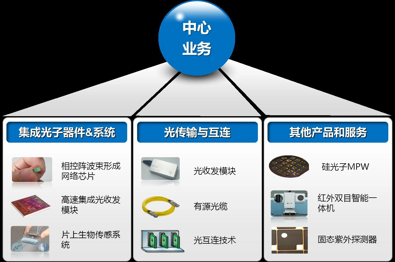 华为光芯片技术专利公开，不依赖于传统光刻机，未来应用前景很高