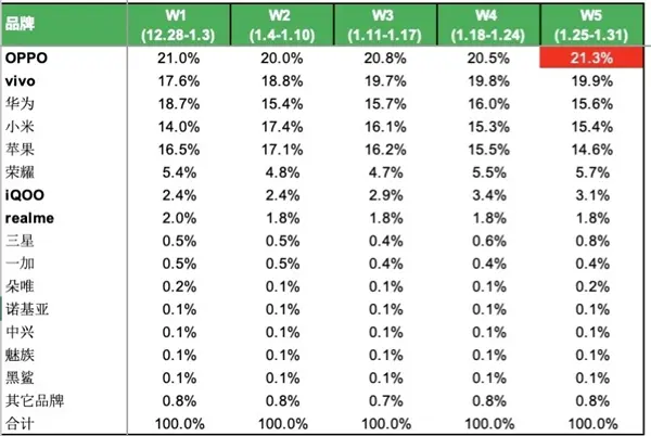 BCI公布1月国内手机份额数据：OPPO连续5周销量第一